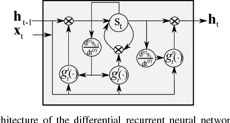 Figure 2 for Recent Advances in Recurrent Neural Networks