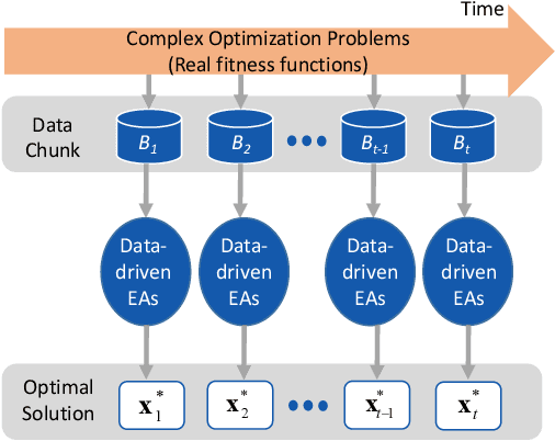 Figure 1 for Incremental Data-driven Optimization of Complex Systems in Nonstationary Environments