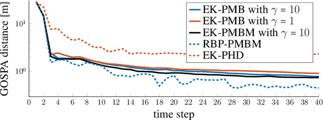 Figure 3 for A Computationally Efficient EK-PMBM Filter for Bistatic mmWave Radio SLAM