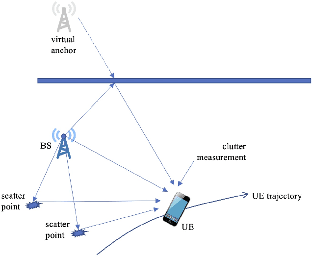 Figure 1 for A Computationally Efficient EK-PMBM Filter for Bistatic mmWave Radio SLAM