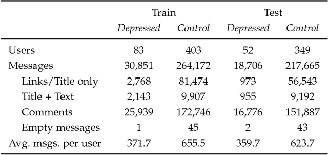 Figure 1 for Utilizing Neural Networks and Linguistic Metadata for Early Detection of Depression Indications in Text Sequences