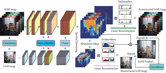 Figure 1 for Cross-Attention in Coupled Unmixing Nets for Unsupervised Hyperspectral Super-Resolution
