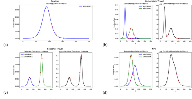 Figure 2 for Discrepancies in Epidemiological Modeling of Aggregated Heterogeneous Data