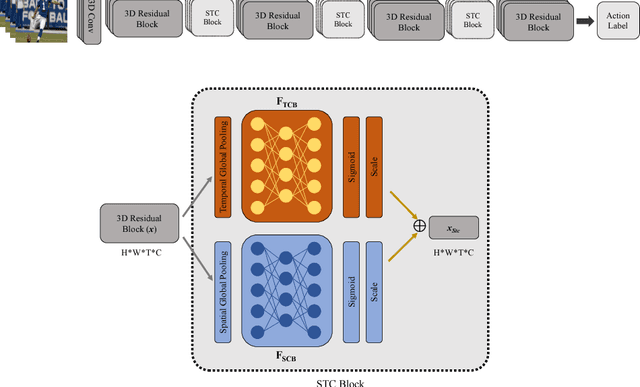 Figure 1 for Spatio-Temporal Channel Correlation Networks for Action Classification