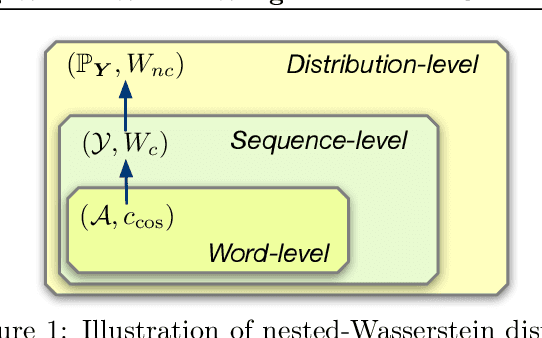 Figure 2 for Nested-Wasserstein Self-Imitation Learning for Sequence Generation