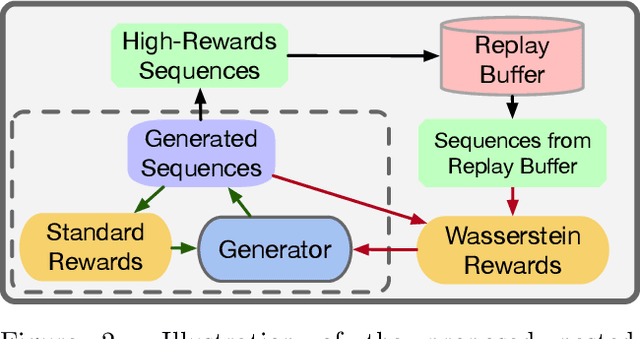 Figure 3 for Nested-Wasserstein Self-Imitation Learning for Sequence Generation