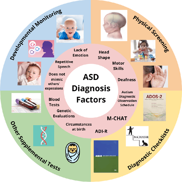 Figure 1 for Proposing a System Level Machine Learning Hybrid Architecture and Approach for a Comprehensive Autism Spectrum Disorder Diagnosis