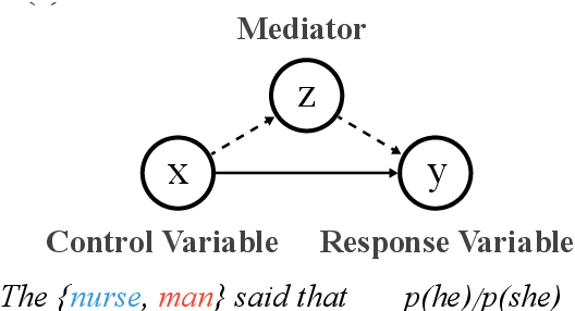 Figure 1 for Causal Mediation Analysis for Interpreting Neural NLP: The Case of Gender Bias