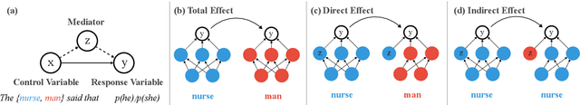 Figure 3 for Causal Mediation Analysis for Interpreting Neural NLP: The Case of Gender Bias