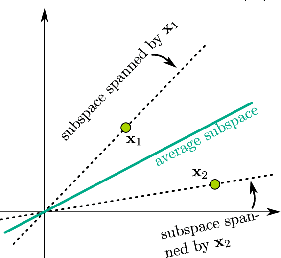 Figure 1 for Intrinsic Grassmann Averages for Online Linear, Robust and Nonlinear Subspace Learning
