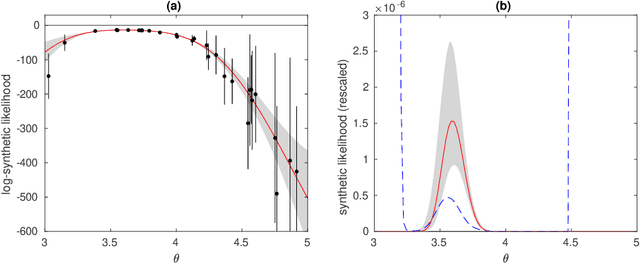 Figure 1 for Parallel Gaussian process surrogate method to accelerate likelihood-free inference