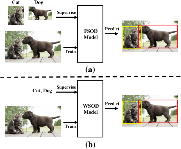 Figure 1 for Deep Learning for Weakly-Supervised Object Detection and Object Localization: A Survey
