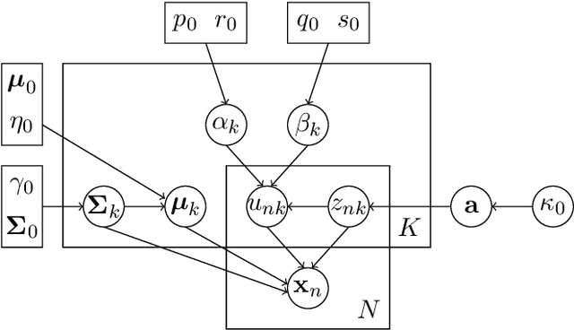 Figure 2 for A generalized multivariate Student-t mixture model for Bayesian classification and clustering of radar waveforms
