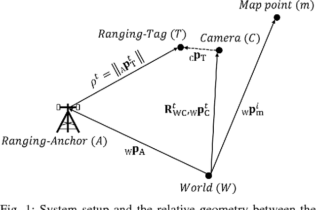 Figure 1 for Fusion of Monocular Vision and Radio-based Ranging for Global Scale Estimation and Drift Mitigation