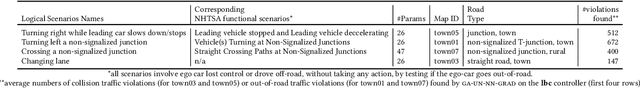 Figure 4 for Neural Network Guided Evolutionary Fuzzing for Finding Traffic Violations of Autonomous Vehicles