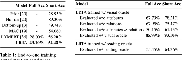 Figure 2 for LRTA: A Transparent Neural-Symbolic Reasoning Framework with Modular Supervision for Visual Question Answering