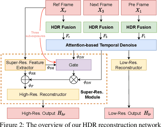 Figure 2 for HDR Video Reconstruction with Tri-Exposure Quad-Bayer Sensors
