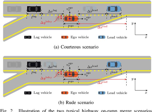 Figure 2 for On Social Interactions of Merging Behaviors at Highway On-Ramps in Congested Traffic