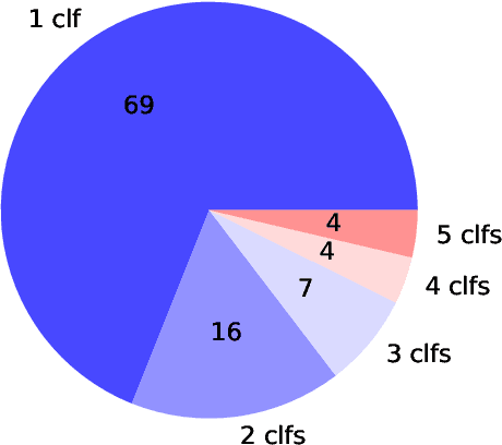 Figure 4 for Bias Mitigation for Machine Learning Classifiers: A Comprehensive Survey