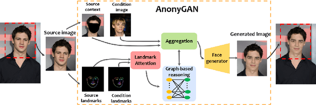 Figure 1 for Graph-based Generative Face Anonymisation with Pose Preservation