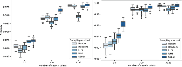 Figure 2 for Exploratory Landscape Analysis is Strongly Sensitive to the Sampling Strategy