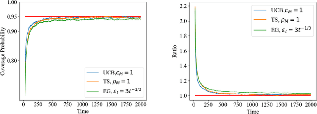 Figure 3 for Doubly Robust Interval Estimation for Optimal Policy Evaluation in Online Learning