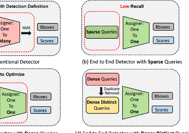 Figure 1 for What Are Expected Queries in End-to-End Object Detection?