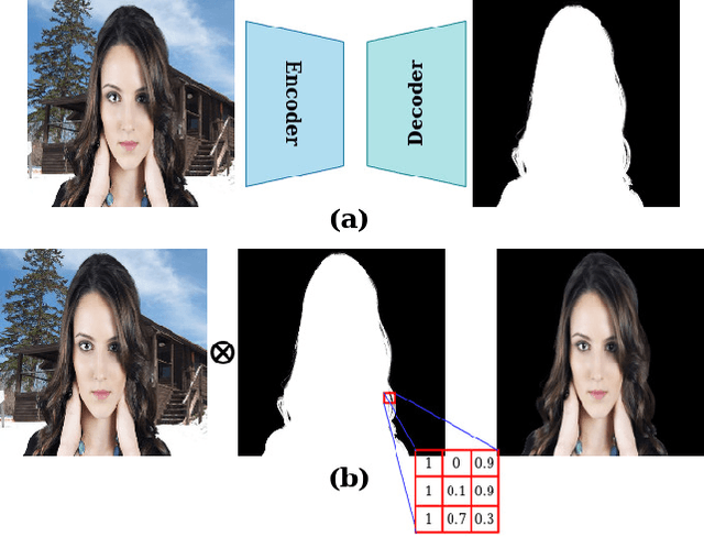 Figure 1 for Alpha Matte Generation from Single Input for Portrait Matting