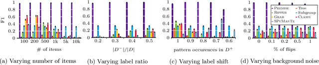 Figure 3 for Label-Descriptive Patterns and their Application to Characterizing Classification Errors