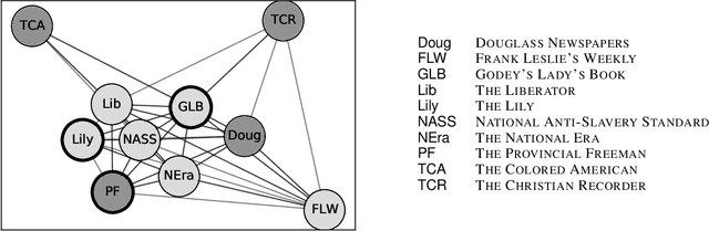 Figure 1 for Abolitionist Networks: Modeling Language Change in Nineteenth-Century Activist Newspapers