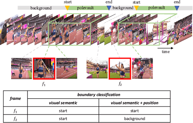 Figure 1 for PcmNet: Position-Sensitive Context Modeling Network for Temporal Action Localization