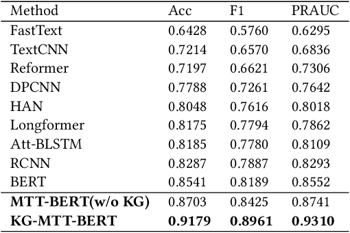 Figure 4 for KG-MTT-BERT: Knowledge Graph Enhanced BERT for Multi-Type Medical Text Classification