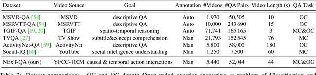 Figure 4 for NExT-QA:Next Phase of Question-Answering to Explaining Temporal Actions