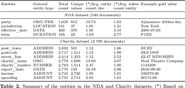 Figure 4 for Kleister: Key Information Extraction Datasets Involving Long Documents with Complex Layouts