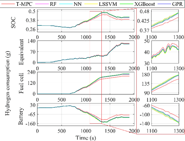 Figure 4 for A novel learning-based robust model predictive control energy management strategy for fuel cell electric vehicles
