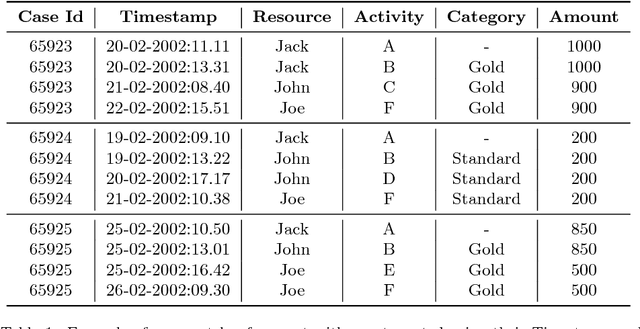 Figure 1 for Time and Activity Sequence Prediction of Business Process Instances
