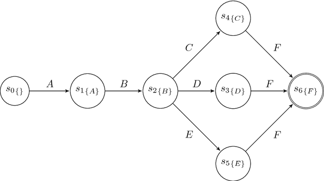 Figure 2 for Time and Activity Sequence Prediction of Business Process Instances