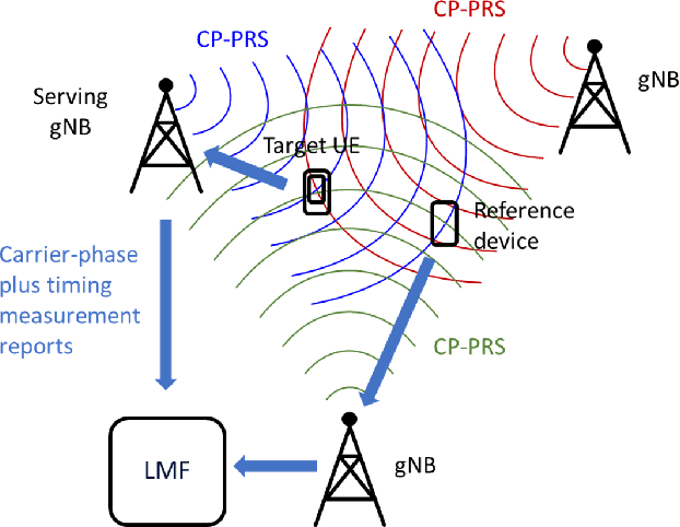 Figure 1 for Toward cm-Level Accuracy: Carrier Phase Positioning for IIoT in 5G-Advanced NR Networks