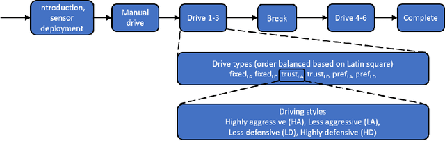 Figure 3 for Identification of Adaptive Driving Style Preference through Implicit Inputs in SAE L2 Vehicles