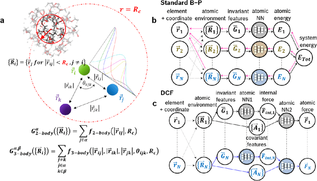Figure 1 for Fast Neural Network Approach for Direct Covariant Forces Prediction in Complex Multi-Element Extended Systems