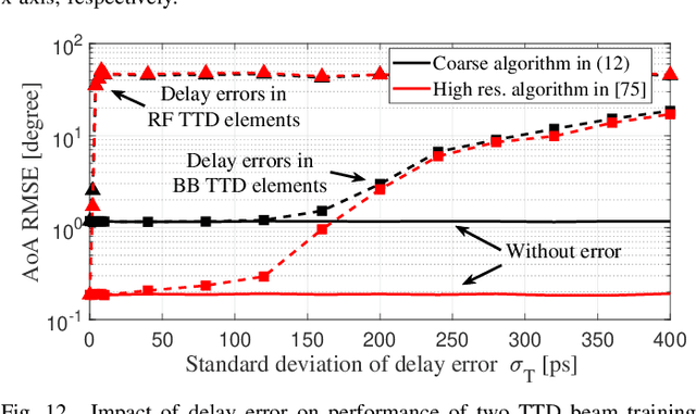Figure 4 for Wideband Beamforming with Rainbow Beam Training using Reconfigurable True-Time-Delay Arrays for Millimeter-Wave Wireless