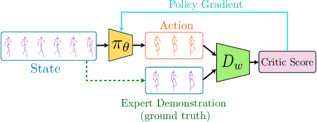 Figure 1 for Imitation Learning for Human Pose Prediction