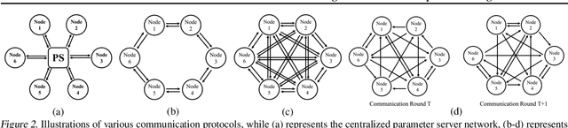 Figure 3 for DisPFL: Towards Communication-Efficient Personalized Federated Learning via Decentralized Sparse Training