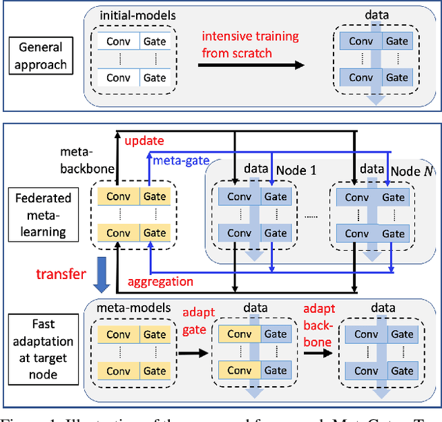 Figure 1 for MetaGater: Fast Learning of Conditional Channel Gated Networks via Federated Meta-Learning