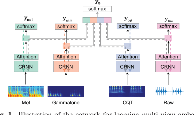 Figure 1 for Multi-view Audio and Music Classification
