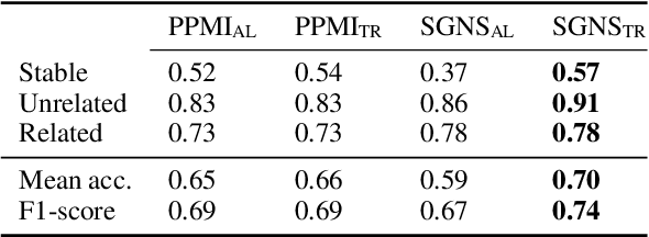 Figure 4 for Time-Out: Temporal Referencing for Robust Modeling of Lexical Semantic Change