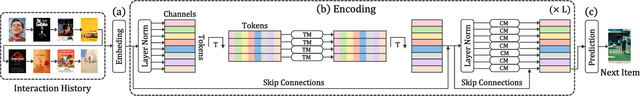 Figure 1 for MOI-Mixer: Improving MLP-Mixer with Multi Order Interactions in Sequential Recommendation