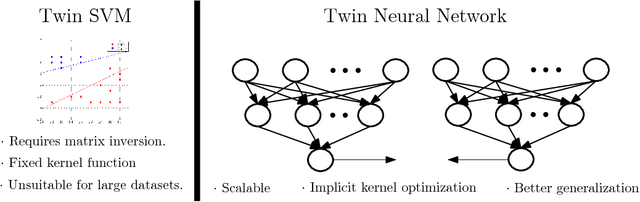 Figure 3 for Scalable Twin Neural Networks for Classification of Unbalanced Data