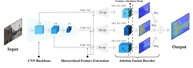 Figure 3 for Hierarchical Attention Fusion for Geo-Localization