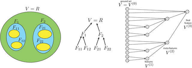 Figure 4 for Deep Submodular Functions